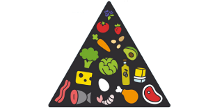 კეტო დიეტური კვების პირამიდა